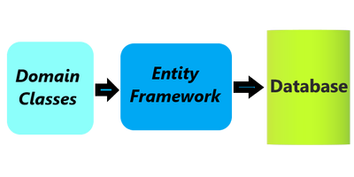 دوره جامع و کاربردی Entity Framework Code First